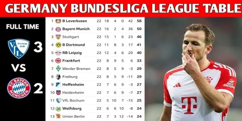 Bảng xếp hạng Bundesliga cho thấy sức nặng từng trận