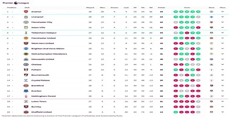 Bảng xếp hạng Premier League chi tiết