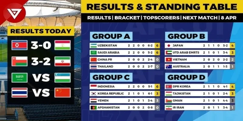 BXH kết quả bóng đá Asian Cup sau trận vòng bảng