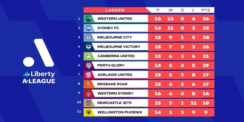 BXH bóng đá Úc cập nhật trận đấu hôm nay