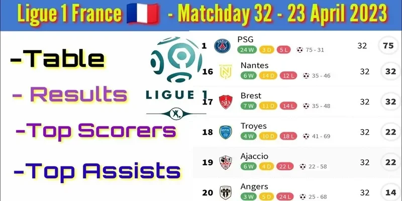 BXH Ligue 1 giúp đọc tỷ số đúng bối cảnh