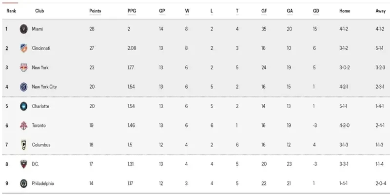 BXH MLS regular season mới