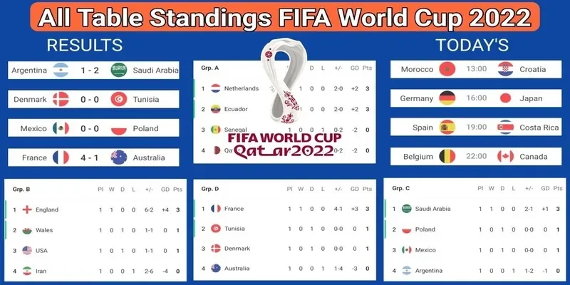 Kết quả World Cup luôn thu hút người hâm mộ toàn cầu