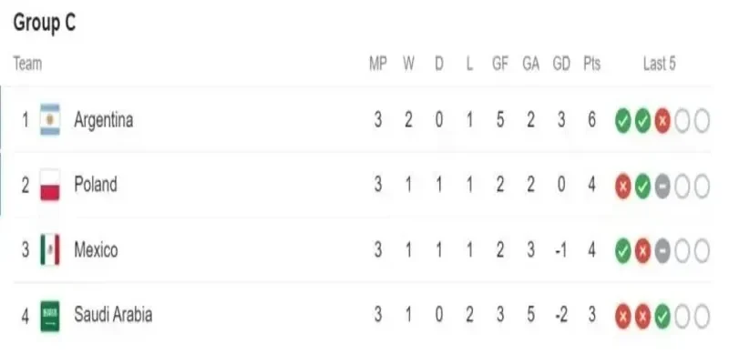 Tỷ số World Cup có thể đổi cục diện bảng đấu